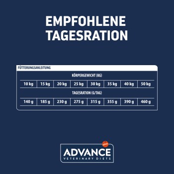 Tabelle mit empfohlenen täglichen Futtermengen für Haustiere basierend auf Gewicht, beschriftet mit 'EMPFOHLENE TAGESSRATION' und 'FÜTTERUNGSANLEITUNG'.