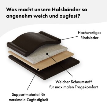 Diagramm eines Hundehalsbands, das Schichten zeigt: hochwertiges Rindsleder, weicher Schaum für Komfort und Stützmaterial für Haltbarkeit, mit deutschem Text.