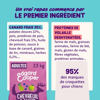 Publicité française pour animaux : Edgard & Cooper Chevreuil, « Canard frais 35 % » vs « Protéines de volaille déshydratées », « 95 % ».