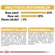 Huisdiervoeding verpakking die analytische componenten toont: 24% ruw eiwit, 20% ruw vet, 3% ruw vezel. Ingrediënten en additieven vermeld.