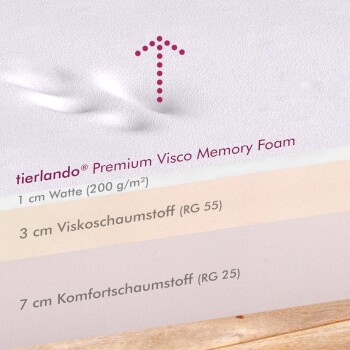 tierlando® Premium Visco-Schaumstoffmatratzenlagen, die 1 cm Baumwolle, 3 cm Viscoschaum (RG 55) und 7 cm Komfortschaum (RG 25) zeigen.