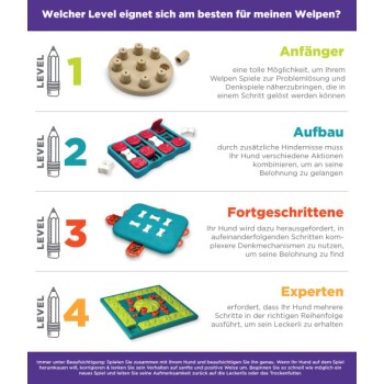 Infografik über Welpen-Puzzle-Spielzeuge: Level 1 (Anfänger) bis Level 4 (Experte), die zunehmende Komplexität und Herausforderungen zeigen.