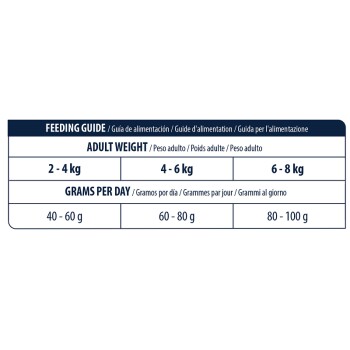 Tableau de guide d'alimentation pour animaux montrant les plages de poids (2-8 kg) et les quantités de nourriture quotidienne (40-100 g).