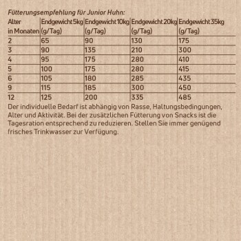 Fütterungsempfehlung für Junior Huhn mit Altersangaben und täglichen Futtermengen für verschiedene Endgewichte in Gramm.