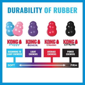 Durability of Rubber infographic: KONG Puppy, Senior, Classic, Extreme with soft-to-firm scale and chewer levels
