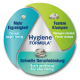 Grafika Hygiene Formula™ prezentująca trzy korzyści: dłuższe działanie, twardsze grudki i szybkie wiązanie zapachów.