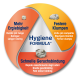 Hygiene Formula™ grafiek die drie voordelen toont: langer houdbaar, stevigere klonten, en snelle geurbinding.