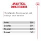 Analytical Constituents: Protein 10.0%, Crude fibre 0.5%, Fat content 4.6%, Crude ash 1.6%