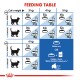Feeding table for cats showing recommended daily amounts of food based on weight (3-6 kg) for ideal and overweight categories.