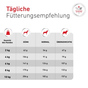 Hundefütterungsdiagramm auf Deutsch: Tägliche Fütterungsempfehlung mit Portionen (g) für Hunde 2–10 kg — dünn, normal, übergewichtig.