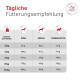 Hundefütterungsdiagramm auf Deutsch: Tägliche Fütterungsempfehlung mit Portionen (g) für Hunde 2–10 kg — dünn, normal, übergewichtig.