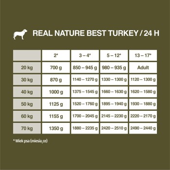 Tabela żywieniowa dla karmy dla psów Real Nature Best Turkey, szczegółowo opisująca dzienne ilości karmy w zależności od wagi psa i wieku.