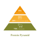 Infografik, die eine Proteinpyramide für Haustierfutter zeigt: 0 % Protein aus Getreide, 30 % aus Obst und Gemüse, 70 % aus tierischem Protein.