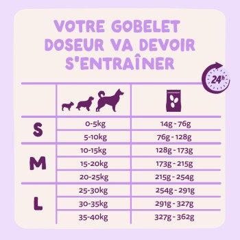 Tableau d'alimentation intitulé 'VOTRE GOBELET DOSEUR VA DEVOIR S'ENTRAÎNER' montrant des plages de poids de chiens S/M/L et des portions en grammes, icône 24h.