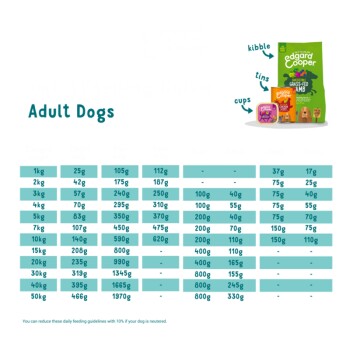 Daily feeding guide for adult dogs by Edgard Cooper, detailing recommended amounts of kibble, tins, and cups based on dog weight.