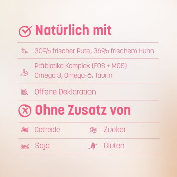 Deutsches Futterschild: 'Natürlich mit' 30% Pute, 36% Huhn; 'Ohne Zusatz von' Getreide, Zucker, Soja, Gluten.