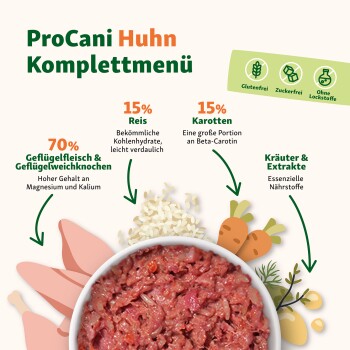 ProCani Huhn Komplettmenü: Hühnerhackfleischschüssel mit 70 % Geflügel, 15 % Reis, 15 % Karotten; glutenfrei, zuckerfrei, ohne Zusatzstoffe.