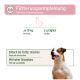 Das Bild zeigt eine Fütterungsempfehlung für Hunde, die besagt "3 g täglich pro 10 kg" mit einem glücklichen Hund auf der rechten Seite und Text in Deutsch und Englisch.