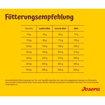 Fütterungsempfehlungen von Josera, die tägliche Futtermengen für Haustiere basierend auf Gewicht und Aktivitätsniveau detailliert, vor einem gelben Hintergrund.