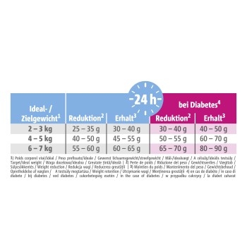 Tabelle mit Richtlinien für Haustierfutter für ideales Gewicht, Reduktion und Erhaltung, mit spezifischen Empfehlungen für diabetische Haustiere.