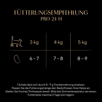 Deutsche Fütterungstabelle für Katzen 'Fütterungsempfehlung pro 24 h' — 3 kg: 6–7, 4 kg: 7–8, 5 kg: 8–9 (Katzen- und Futternapfsymbole).