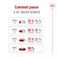 Infographie montrant une transition progressive vers une nouvelle nourriture pour animaux sur sept jours, avec des pourcentages de nourriture nouvelle et actuelle pour chaque jour.