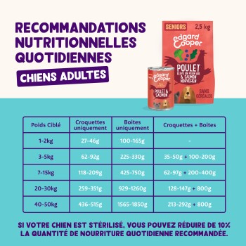 Sac et boîte Edgard & Cooper poulet & saumon avec un tableau français de recommandations alimentaires pour chiens adultes.