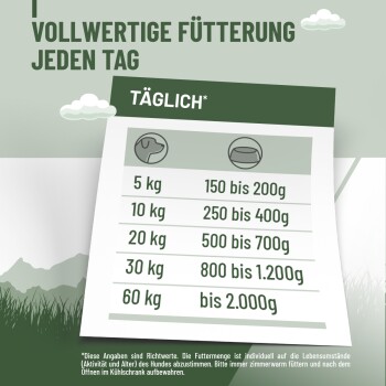 Infografik mit täglichen Fütterungsempfehlungen für Hunde basierend auf dem Gewicht, mit Bereichen von 150g bis 2000g und Text auf Deutsch.