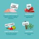 Image promouvant la nourriture pour animaux : poulet, dinde, abats, fruits, légumes et herbes pour le soutien immunitaire et le bien-être général.