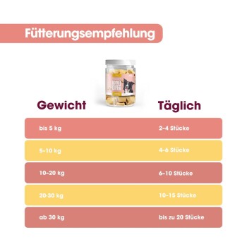 Fütterungsempfehlungen-Diagramm für Hundeleckerlis, das tägliche Portionsgrößen basierend auf dem Gewicht des Hundes zeigt, mit einem Glas Leckerlis im Bild.