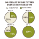 Infografik, die einen schrittweisen Übergangsplan für Tierfutter über 14 Tage zeigt, mit Tortendiagrammen, die die Prozentsätze des alten und neuen Futters anzeigen.