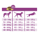 Diagramm mit Fütterungsempfehlungen für Select Gold Hundefutter basierend auf dem Gewicht des Hundes, mit empfohlenen Tagesmengen in Gramm.
