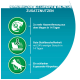 Infografik zur Förderung von Haustierfutter mit Aussagen: "2x Haarentfernung in 14 Tagen," "24% weniger Geruch," und "schlanker & gesunder Körper."