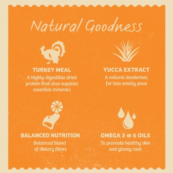 Infographic titled "Natural Goodness" highlighting Turkey Meal, Yucca Extract, Balanced Nutrition, and Omega 3 & 6 Oils with brief descriptions.