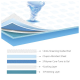 Diagramm eines Haustierpads mit beschrifteten Schichten: Anti-Streaming-Quilted Pad, superabsorbierendes Blatt, Polymerkern, Verriegelungsschicht, Schutzschicht.