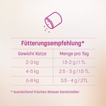 Grafik mit dem Titel „Fütterungsempfehlung“ — Fütterungstabelle für Katzen: 2–3 kg: 1,5–2 g / 1 TL; 4–5 kg: 2,5–3 g / 1,5 TL; 6–8 kg: 3,5–4 g / 2 TL. Hinweis: ausreichend frisches Wasser bereitstellen.