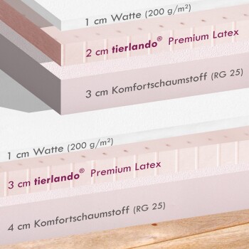Schichtdiagramm einer Haustiermatratze, das Materialien zeigt: 1 cm Baumwolle, 2 cm tierlando® Premium-Latex, 3 cm Komfortschaum (RG 25).