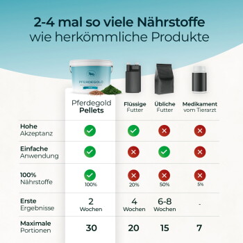 Diagramm: 2–4× mehr Nährstoffe als konventionelle Produkte; vergleicht Pferdegold-Pellets, Flüssigfutter, normales Futter, Tierarznei.