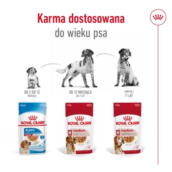 Obrazek opakowań karmy dla psów Royal Canin dla różnych etapów życia: Szczeniak (2-12 miesięcy), Dorosły (12 miesięcy do 7 lat) i Starzejący się (powyżej 7 lat).