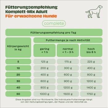 Deutsche Fütterungstabelle für erwachsene Hunde (Fütterungsempfehlung Komplett‑Mix) zeigt Tagesrationen von 125–1750 g für 5–50 kg je nach Aktivität.