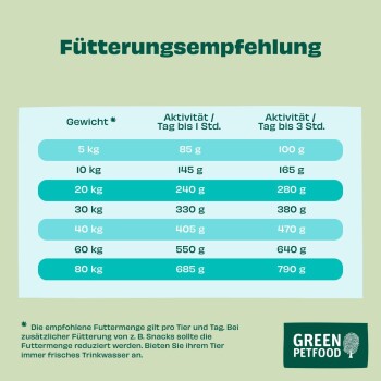 Deutsche Fütterungstabelle „Fütterungsempfehlung“ — Gewichte 5–80 kg mit Tagesgrammangaben für Aktivität ≤1 h oder ≤3 h. Green Petfood-Logo.