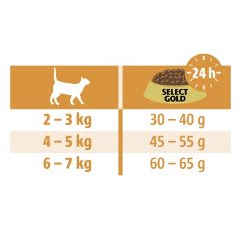 Feeding guide for Select Gold cat food showing recommended daily amounts based on cat weight: 30-40g for 2-3kg, 45-55g for 4-5kg, 60-65g for 6-7kg.