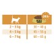 Feeding guide for Select Gold cat food showing recommended daily amounts based on cat weight: 30-40g for 2-3kg, 45-55g for 4-5kg, 60-65g for 6-7kg.