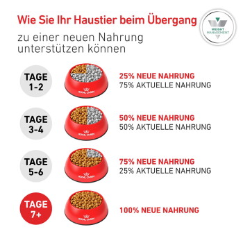 Futterumstellungs-Diagramm (Deutsch): Tage 1–2 25% neu / 75% aktuell; Tage 3–4 50/50; Tage 5–6 75/25; Tage 7+ 100% neu.