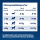 Fütterungsanleitung für Hunde nach Gewicht und Aktivität: 1-3 kg (25-70 g), 3-5 kg (60-100 g), 5-8 kg (90-145 g), 8-10 kg (125-170 g).
