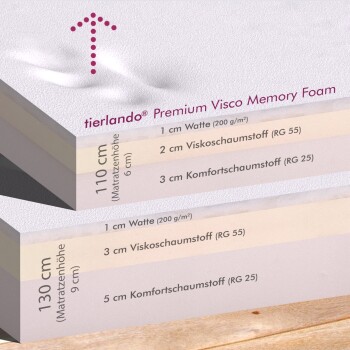 Querschnitt der tierlando Premium Visco Memory Foam Haustiermatratzen mit Schichten und Dicken in cm sowie Materialien auf Deutsch.