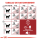 Tableau détaillant les recommandations alimentaires pour les chats en fonction de leur poids, montrant les catégories idéales et en surpoids, avec des quantités recommandées de croquettes et de sachets.