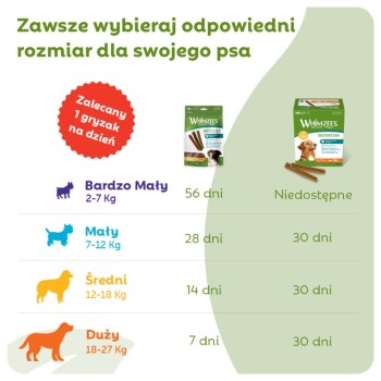 Whimzees-Kausnack-Infografik, die den Vorrat in Tagen nach Hundgröße (klein/mittel/groß) zeigt; Abzeichen: "Zalecany 1 gryzak na dzień".
