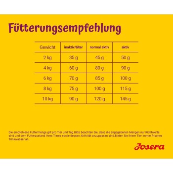 Fütterungsempfehlungstabelle für Haustiere, die die Futtermengen basierend auf Gewicht und Aktivitätsniveau detailliert, mit einem gelben Hintergrund und Josera-Logo.
