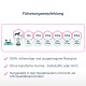 Fütterungsempfehlungstabelle für Hunde, die Portionsgrößen basierend auf dem Gewicht (5 kg bis 60 kg) zeigt, mit Details zu täglichen Gramm und Qualitätsansprüchen.